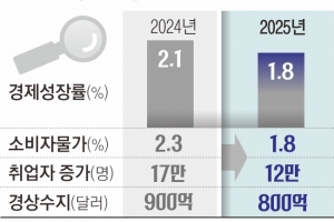 올 성장률 1.8%… ‘추경’ 열어뒀다