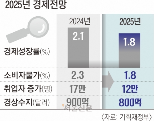 올 성장률 1.8%… ‘추경’ 열어뒀다