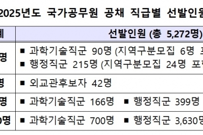 올해 국가공무원 공채 5272명 선발… 작년보다 479명 덜 뽑는다