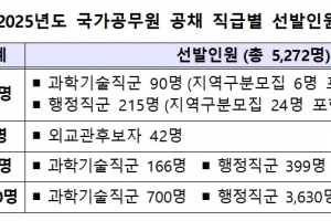 올해 국가공무원 공채 5272명 선발… 작년보다 479명 덜 뽑는다