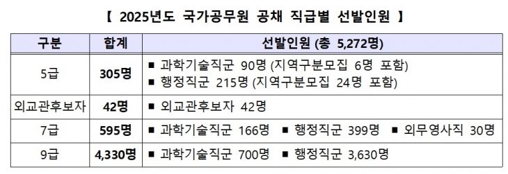 2025년 국가공무원 공채 선발인원