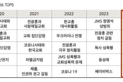 ‘교회서 학대로 숨진 여고생’…지난해 한국교회 최대 이슈