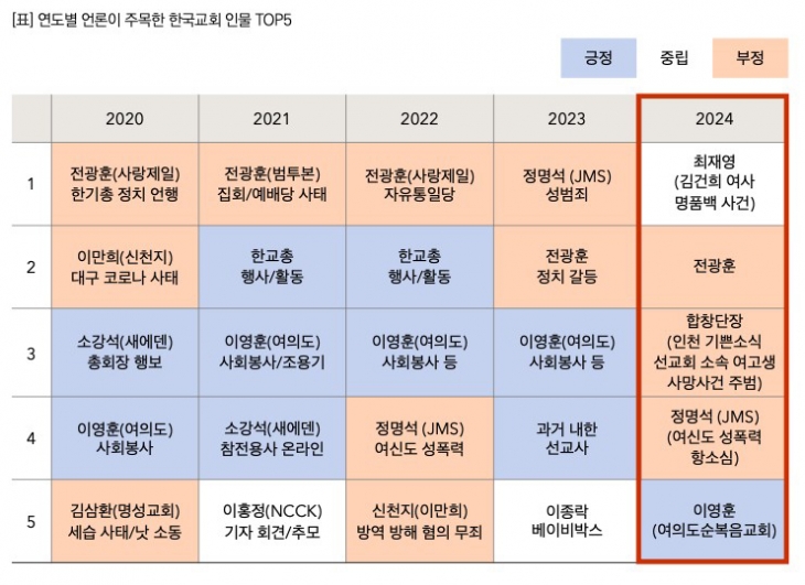 연도별 언론이 주목한 한국교회 인물 톱5. 목회데이터연구소 제공.