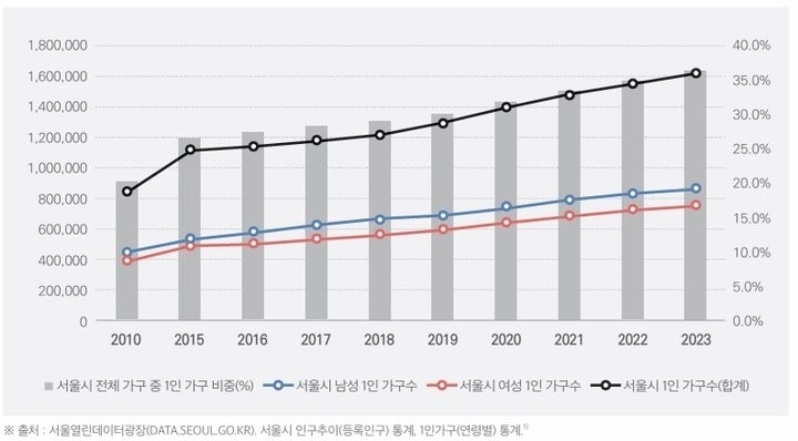 서울시 1인 가구 추이. 서울시복지재단