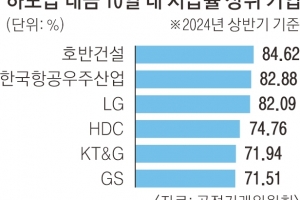 호반건설, 하도급 대금 지급률 ‘1위’