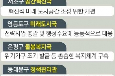 아동부터·중장년 묶은 ‘돌봄복지국’ 교통·도시·정원 결집한 ‘공간혁신국’