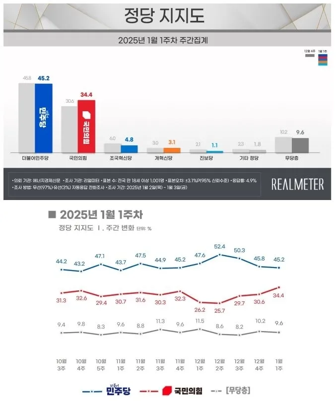 리얼미터 1월 1주차 정당 지지도 조사