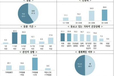 경기도 가족돌봄 청년 50%, 돌봄·근로·생계 책임진다