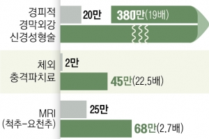 도수치료 부르는 게 값… 병원별 가격차 ‘최대 63배’