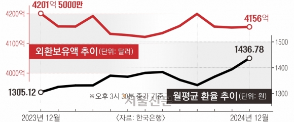 환율 폭등에도 외환보유액 증가 왜? [뉴스 분석]