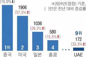 중동 女心 잡은 K뷰티… UAE 수출액 ‘상위 9위’ 진입