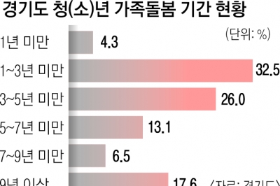 너무 힘든 경기 가족돌봄 청년들… 절반은 가족 생계까지 책임