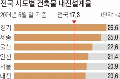 경남 새해 잇단 지진에 불안… 전국 내진설계 건물은 겨우 17%뿐