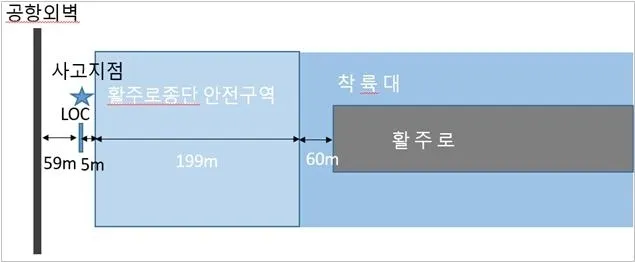 무안공항 활주로 및 종단안전구역 개념도. (사진=국토교통부 제공)