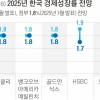 글로벌 IB “올해 韓성장률 1.7%로 하향”… 저성장 더 길어진다
