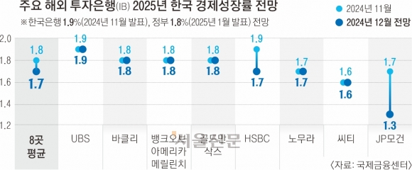 글로벌 IB “올해 韓성장률 1.7%로 하향”… 저성장 더 길어진다