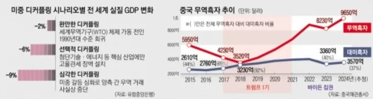 미중 무역전쟁 관련 표