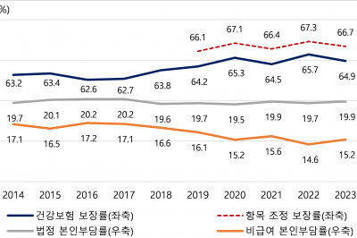 ‘비급여 늘어서’…건강보험 보장률 64.9%로 하락