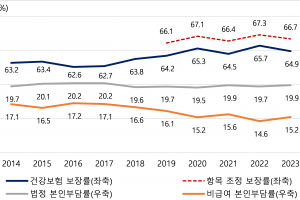 ‘비급여 늘어서’…건강보험 보장률 64.9%로 하락