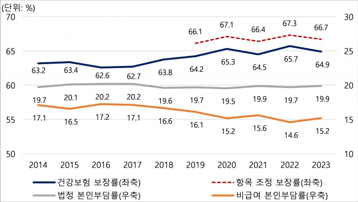 연도별 건강보험 보장률