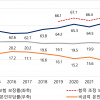 ‘비급여 늘어서’…건강보험 보장률 64.9%로 하락