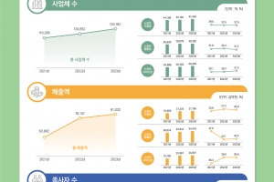 스포츠산업 매출액 81조원 돌파…종사자는 46만명 넘어서