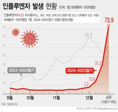 질병관리청에 따르면 지난달 마지막 주(12월 22~28일) 인플루엔자(독감) 전국 인플루엔자 표본 감시 의료 기관 300곳을 찾은 외래 환자 1000명 가운데 독감 증상을 나타낸 환자 수를 나타내는 의사환자분율은 73.9명으로 8년 만에 최고 수준인 것으로 나타났다. 뉴시스