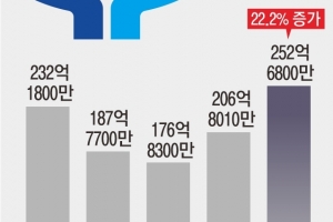 ‘공수처 무용론’ 커지는데 올해 예산 46억 더 챙겼다