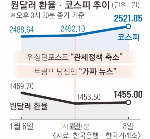 트럼프 “가짜뉴스” 반박했지만… ‘고관세·IRA폐기’ 동력 떨어지나