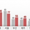 지역축제 5년 새 32% 늘어 1170개… 통합·기능 고도화 시급
