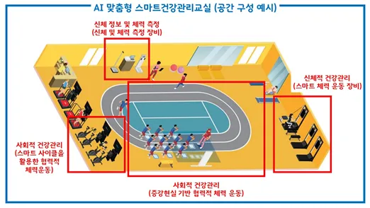 AI맞춤형 스마트건강관리교실 공간 구성 방법. 서울시교육청 제공