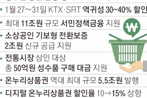 설 성수품 공급 1.5배 확대… KTX·SRT 역귀성 30~40% 할인