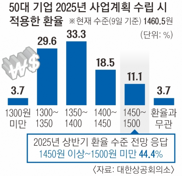 대기업 10곳 중 6곳이 낮은 환율로 새해 계획 수립…실제와 달라 대책 시급