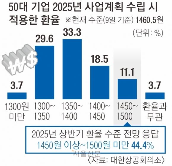 ‘고환율’로 새해 계획 세운 대기업 10곳 중 1곳뿐