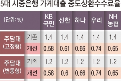 중도상환수수료 절반 이하로 ‘뚝’… 주담대는 KB·신용은 NH가 최저