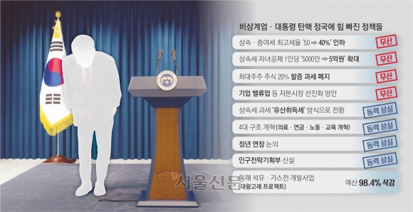 ‘5억 상속 비과세’도 밸류업도 올스톱… 줄줄이 유탄 맞는 정책