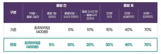 SRT 명절기간 위약금 기준. (출처=에스알)