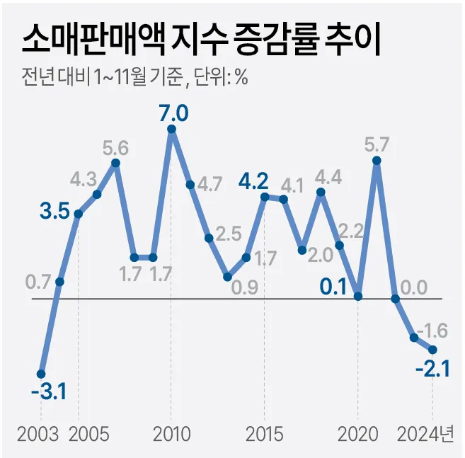 &lt;자료: 통계청&gt; 연합뉴스