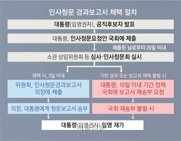 망신주기·정쟁의 인사청문회… ‘도덕·역량 분리검증’ 등 개선해야[87년 체제 ‘대한민국’만 빼고 다 뜯어고치자]