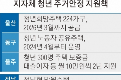 청년 주택·임대료 지원[지역소멸·청년 유출 막는 지자체들]