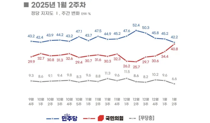 2025년 1월 2주차 정당 지지도. 리얼미터