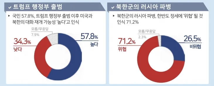 민주평통 2024년 4분기 국민 통일여론조사 결과