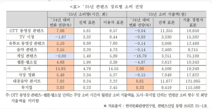 2025년 장르별 콘텐츠 소비 전망. 한국문화관광연구원 제공.