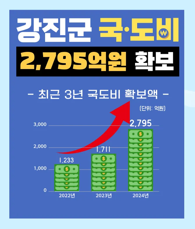 강진군 국도비 확보 내역.
