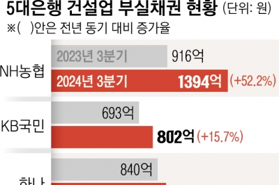 5대 은행, 건설업 부실채권 1년 새 2배… 다시 불거진 ‘PF 리스크’