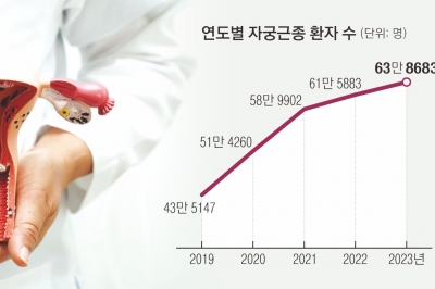 가임기 여성 70%는 자궁에 ‘혹’… 비만일 땐 더 커질 수 있어요