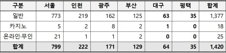 지난해 말 기준 국내 환전영업자 등록 현황, 관세청