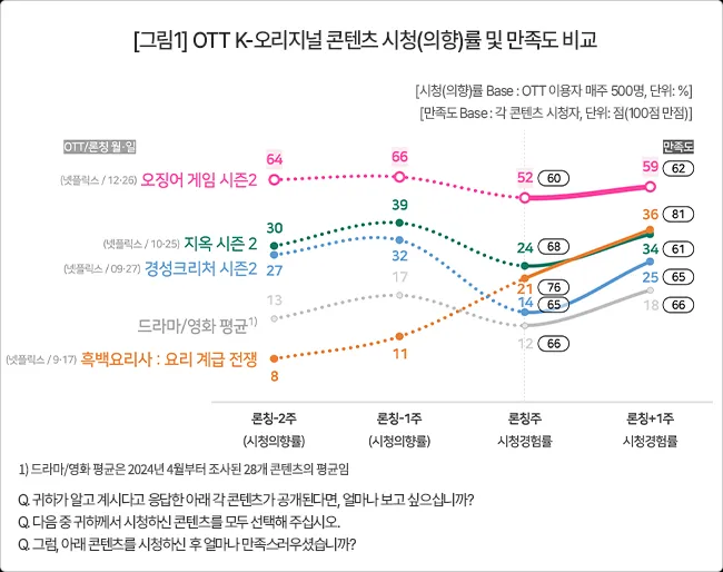 OTT 시리즈 시청률 및 만족도. 컨슈머인사이트 제공