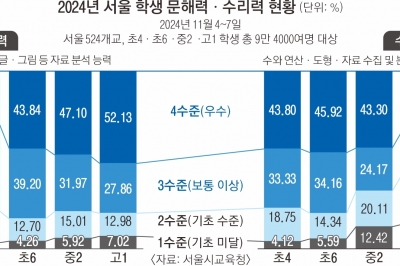 서울 고1 수리력 41% ‘보통 이하’… 고학년 올라갈수록 ‘수포자’ 늘어