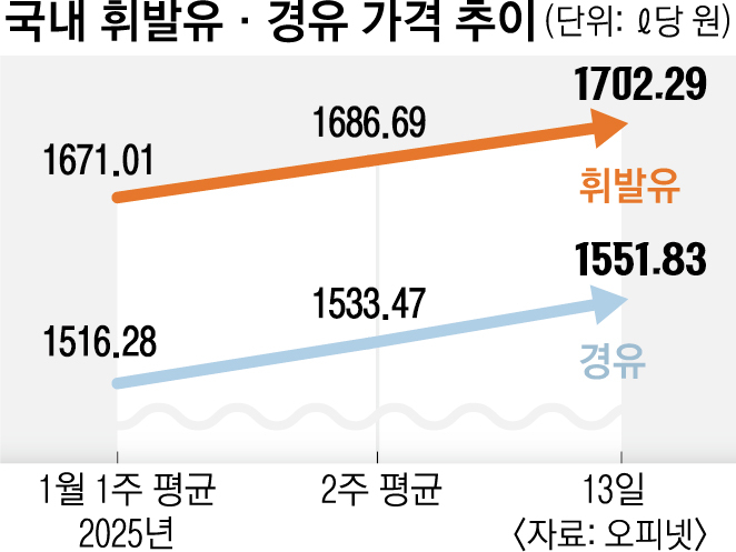 고환율에 국제유가 천정부지